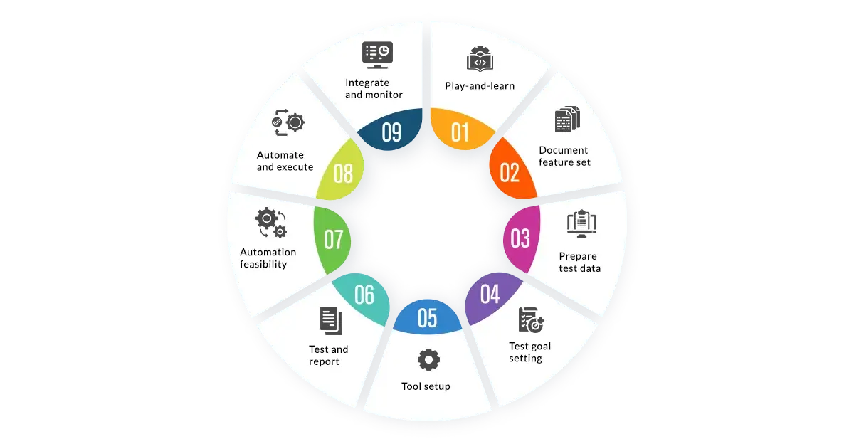 Activities and Workflow