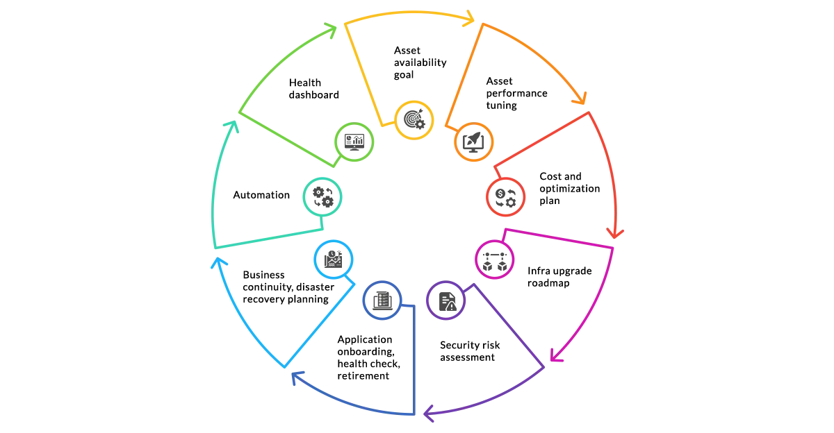 Activities and Workflow